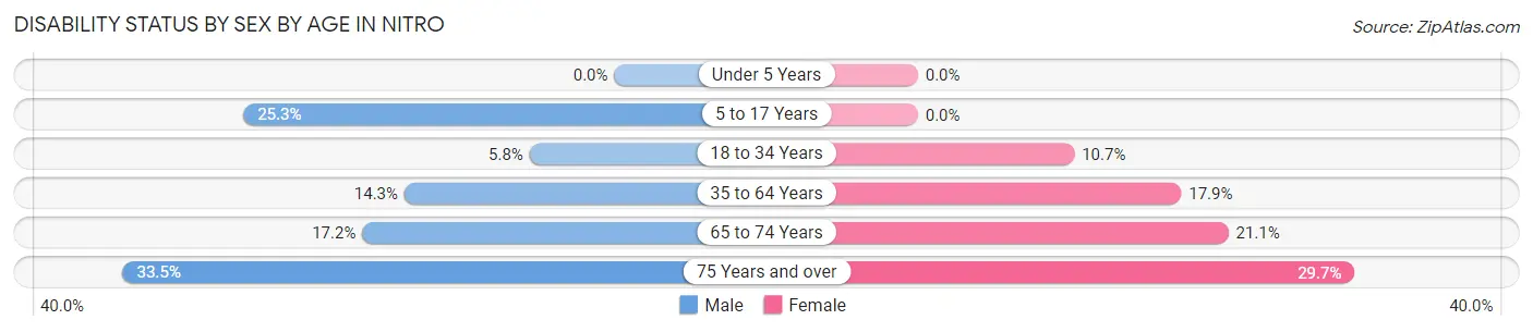 Disability Status by Sex by Age in Nitro