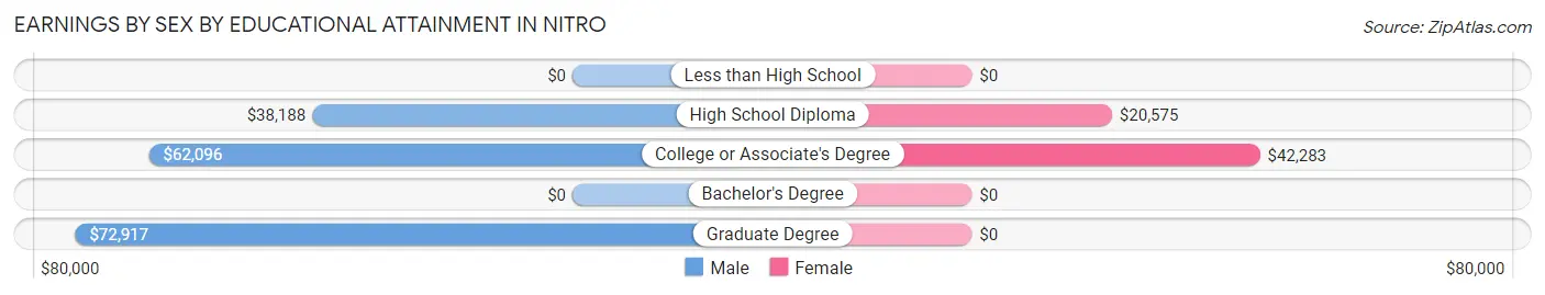 Earnings by Sex by Educational Attainment in Nitro