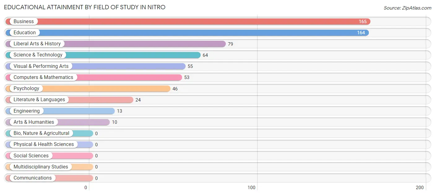 Educational Attainment by Field of Study in Nitro
