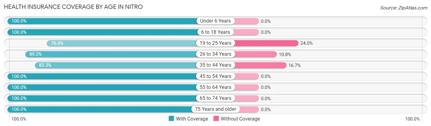 Health Insurance Coverage by Age in Nitro