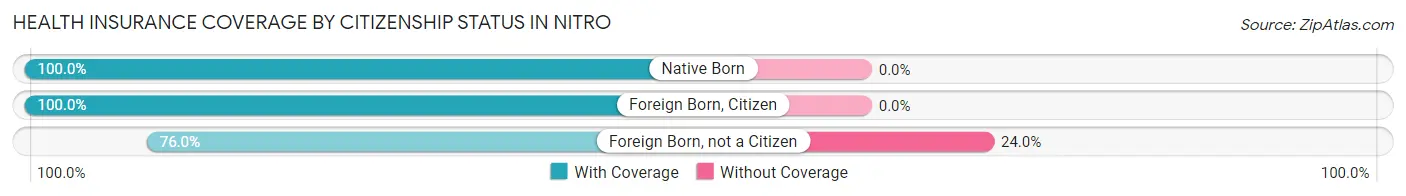 Health Insurance Coverage by Citizenship Status in Nitro