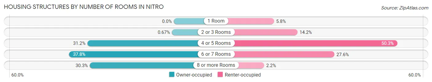 Housing Structures by Number of Rooms in Nitro