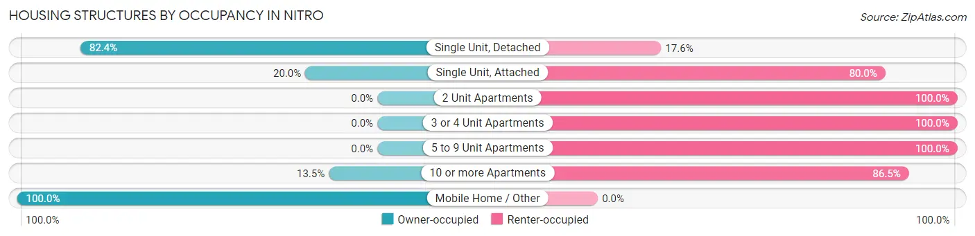Housing Structures by Occupancy in Nitro
