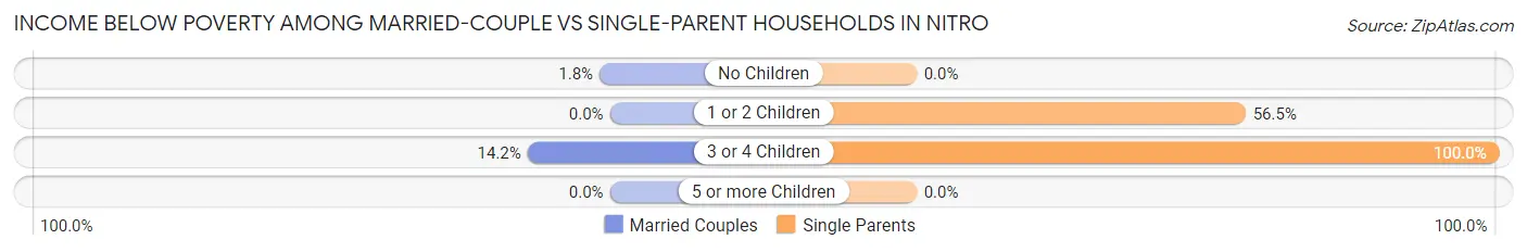 Income Below Poverty Among Married-Couple vs Single-Parent Households in Nitro