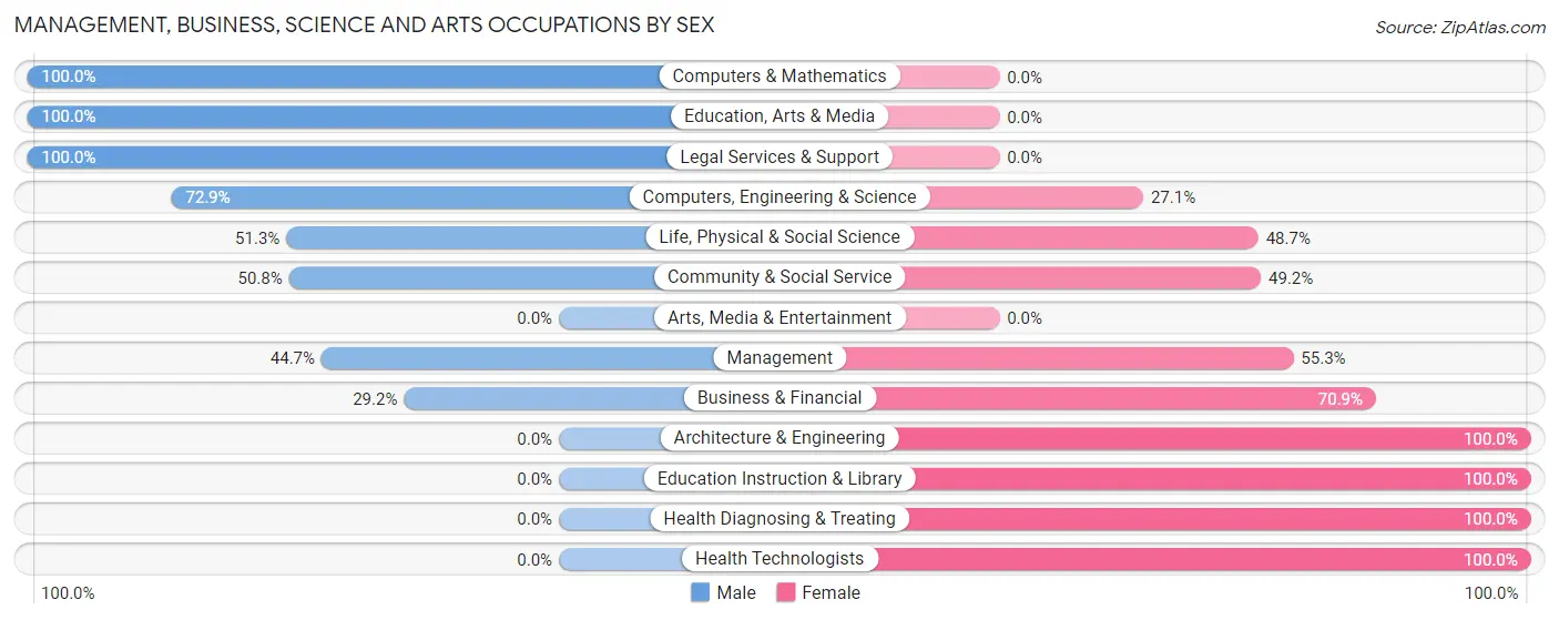 Management, Business, Science and Arts Occupations by Sex in Nitro