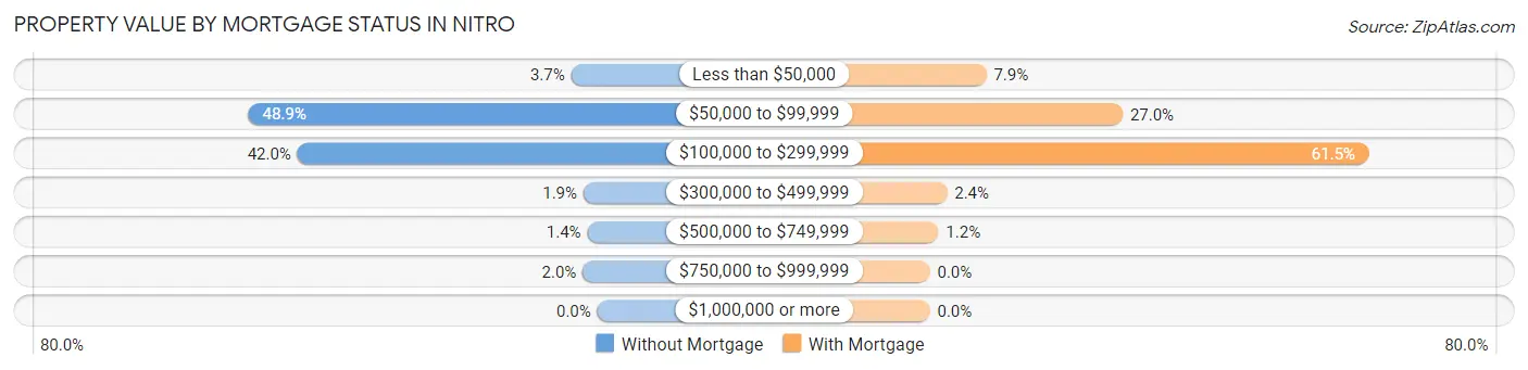 Property Value by Mortgage Status in Nitro