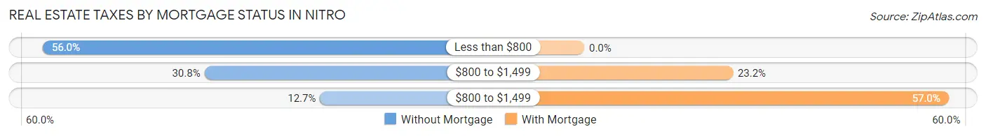 Real Estate Taxes by Mortgage Status in Nitro