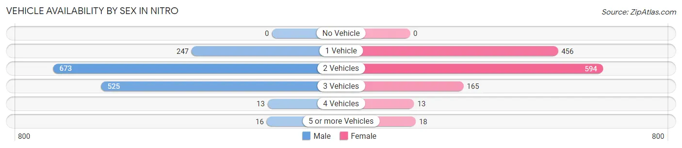Vehicle Availability by Sex in Nitro