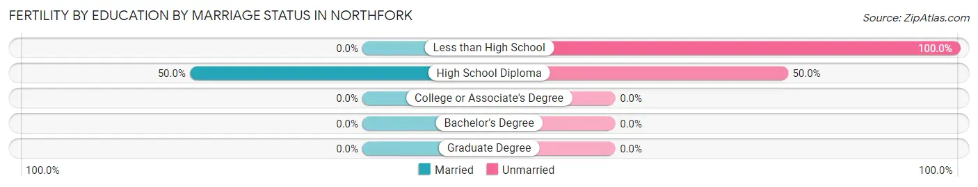 Female Fertility by Education by Marriage Status in Northfork