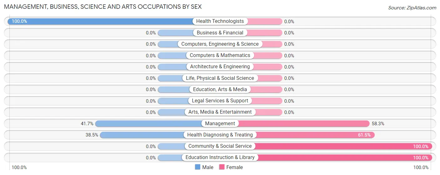 Management, Business, Science and Arts Occupations by Sex in Northfork