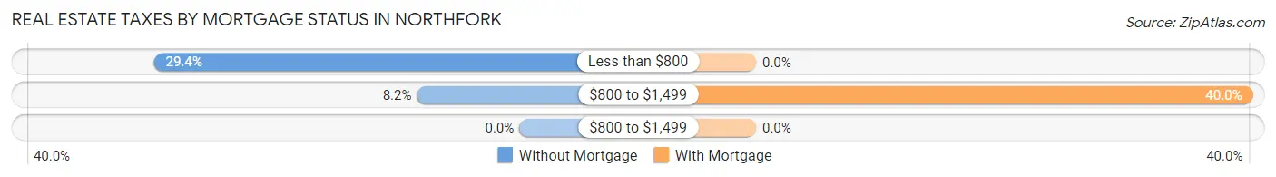 Real Estate Taxes by Mortgage Status in Northfork