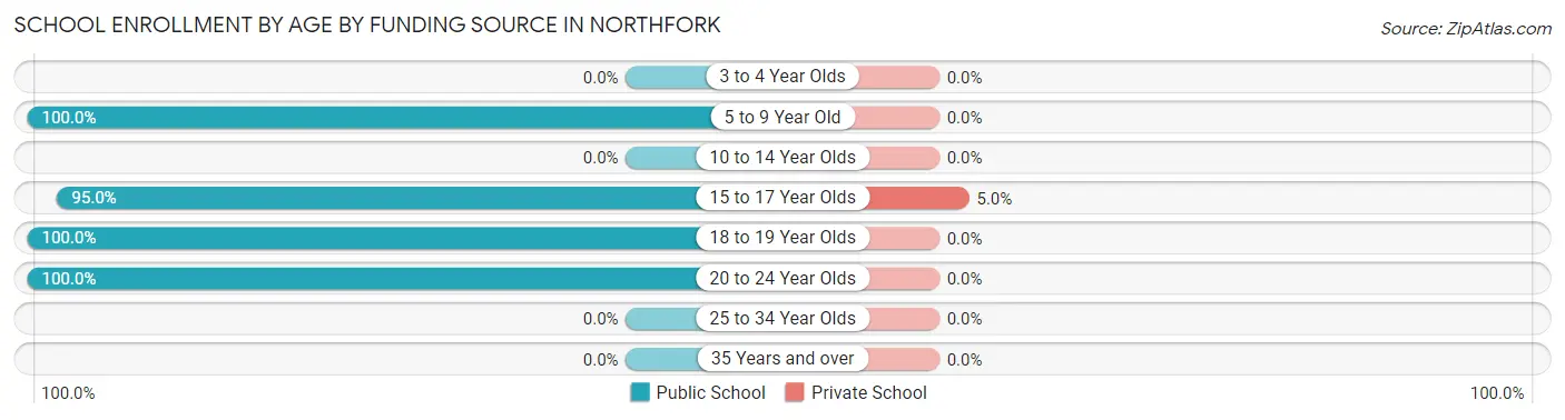School Enrollment by Age by Funding Source in Northfork