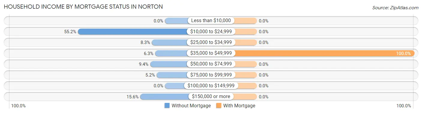 Household Income by Mortgage Status in Norton