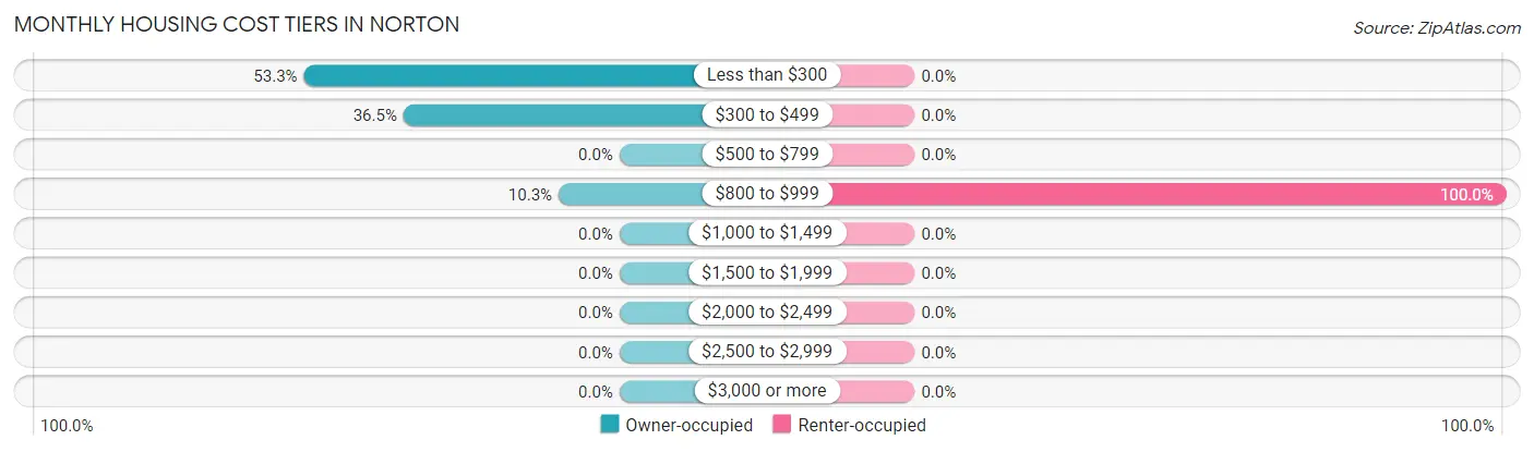 Monthly Housing Cost Tiers in Norton