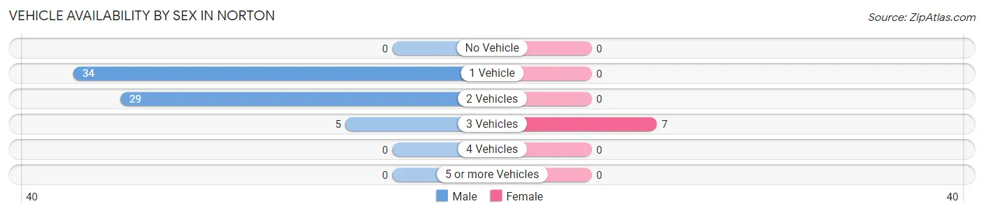 Vehicle Availability by Sex in Norton