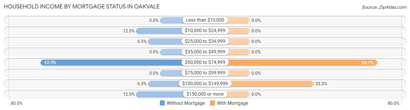 Household Income by Mortgage Status in Oakvale