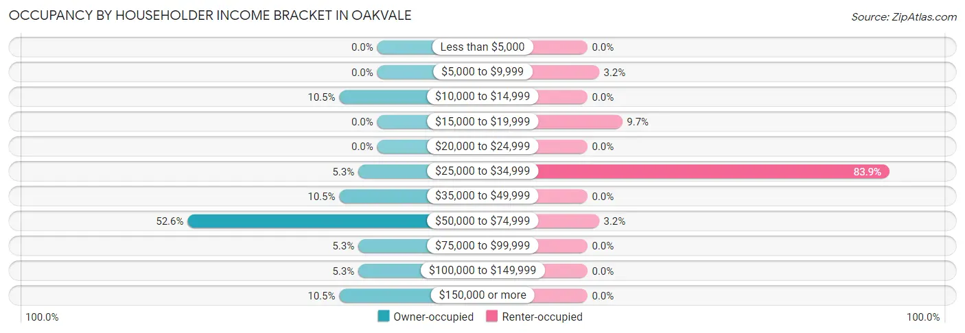 Occupancy by Householder Income Bracket in Oakvale