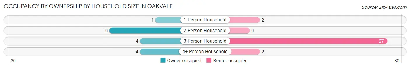 Occupancy by Ownership by Household Size in Oakvale