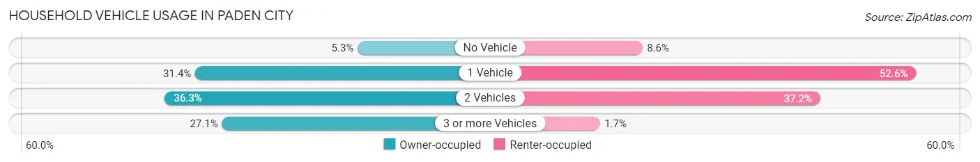 Household Vehicle Usage in Paden City
