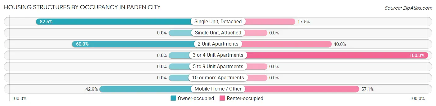 Housing Structures by Occupancy in Paden City