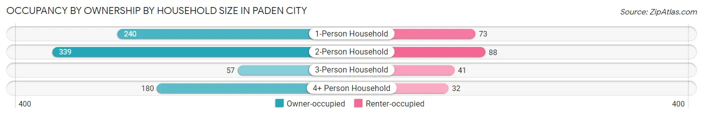 Occupancy by Ownership by Household Size in Paden City