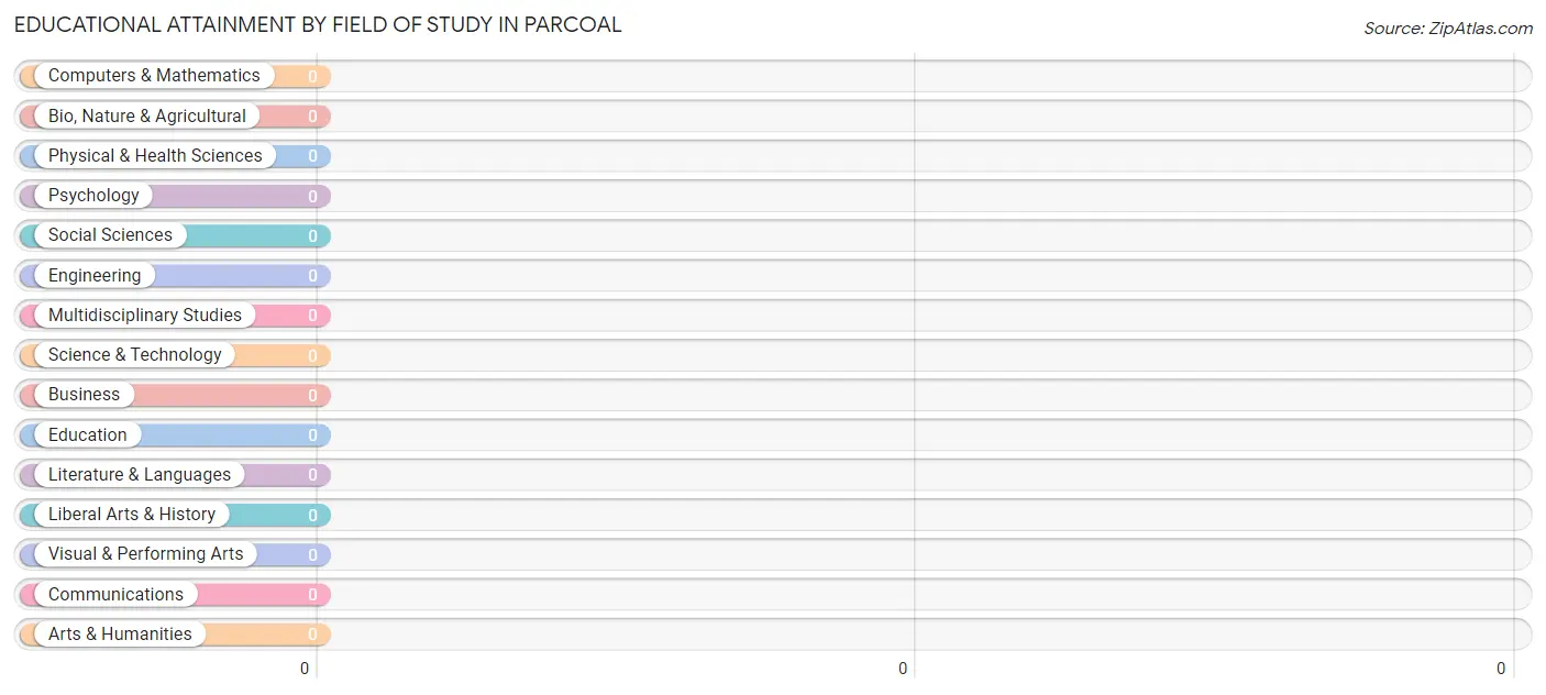 Educational Attainment by Field of Study in Parcoal
