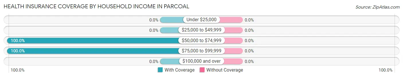 Health Insurance Coverage by Household Income in Parcoal