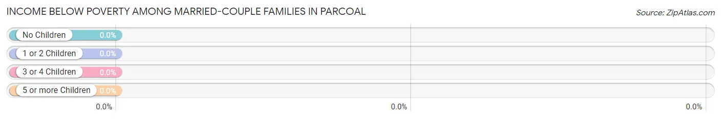 Income Below Poverty Among Married-Couple Families in Parcoal