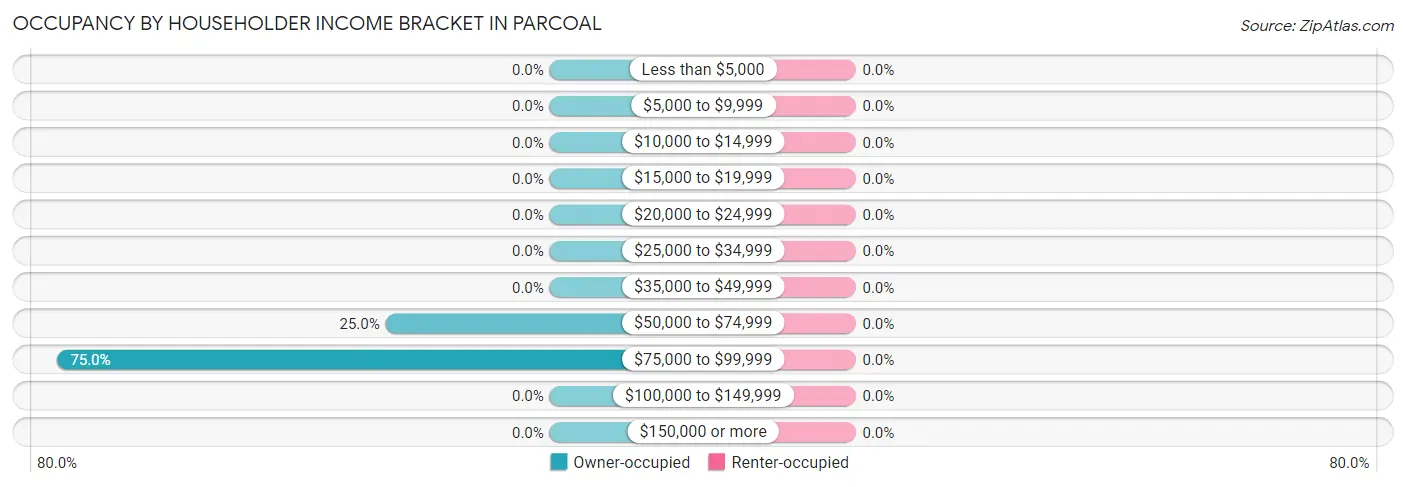 Occupancy by Householder Income Bracket in Parcoal