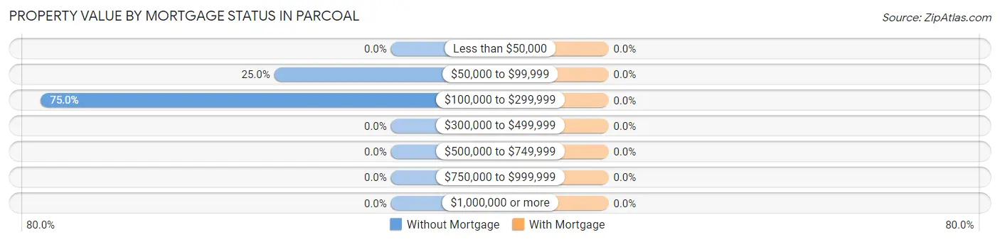 Property Value by Mortgage Status in Parcoal