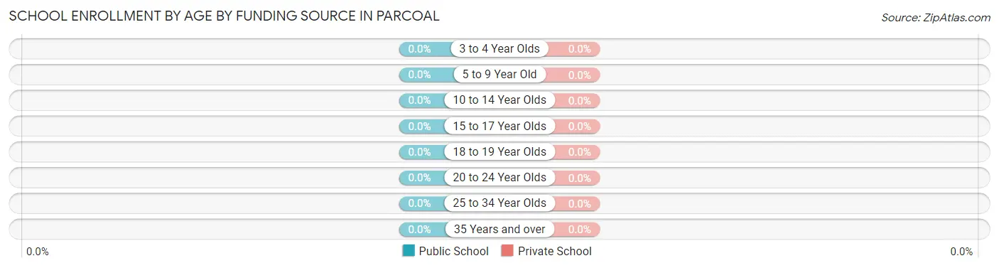 School Enrollment by Age by Funding Source in Parcoal