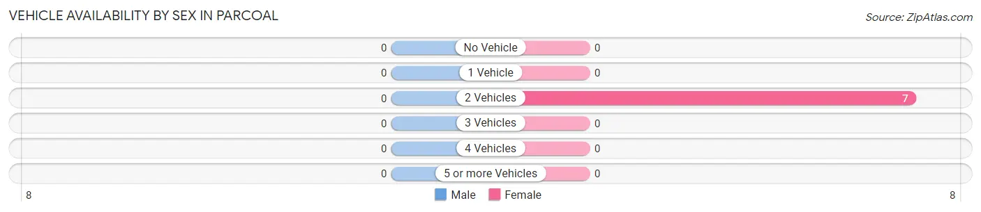 Vehicle Availability by Sex in Parcoal