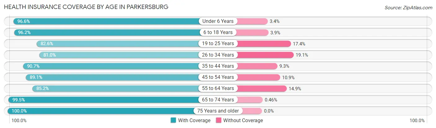 Health Insurance Coverage by Age in Parkersburg