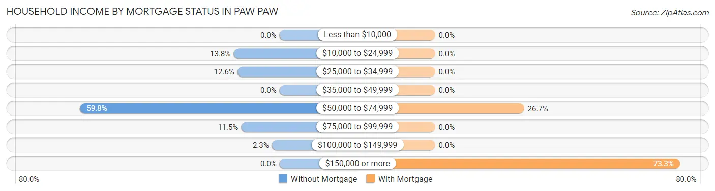 Household Income by Mortgage Status in Paw Paw