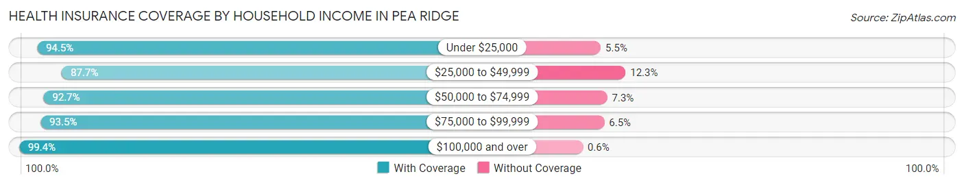 Health Insurance Coverage by Household Income in Pea Ridge