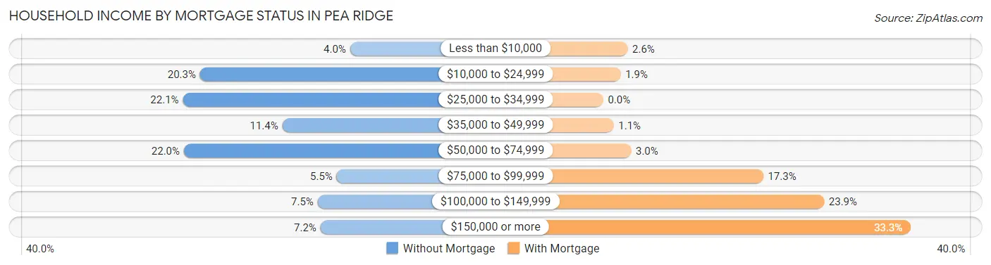 Household Income by Mortgage Status in Pea Ridge