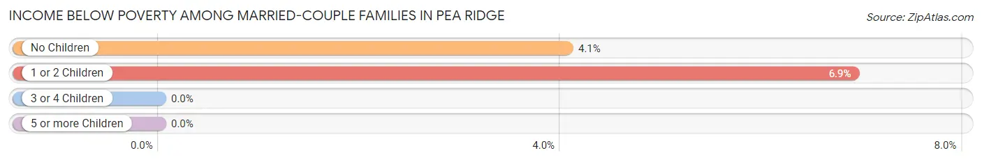Income Below Poverty Among Married-Couple Families in Pea Ridge
