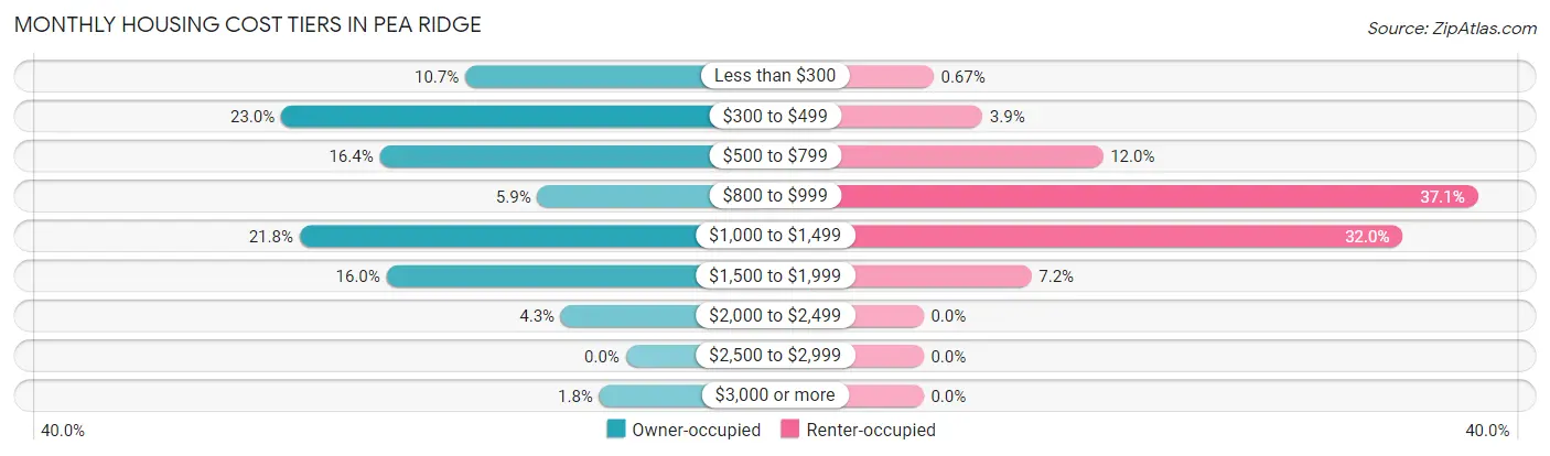 Monthly Housing Cost Tiers in Pea Ridge