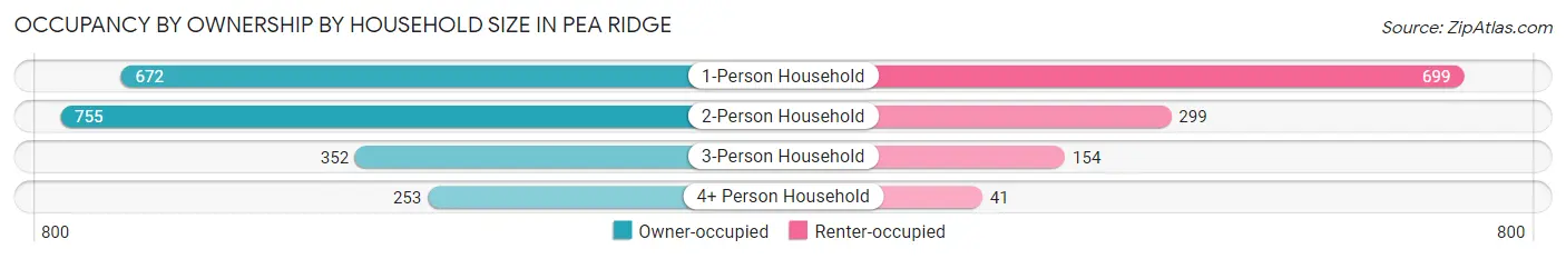 Occupancy by Ownership by Household Size in Pea Ridge