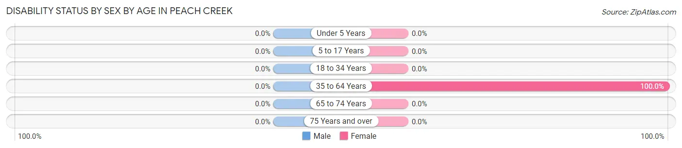 Disability Status by Sex by Age in Peach Creek