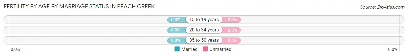 Female Fertility by Age by Marriage Status in Peach Creek