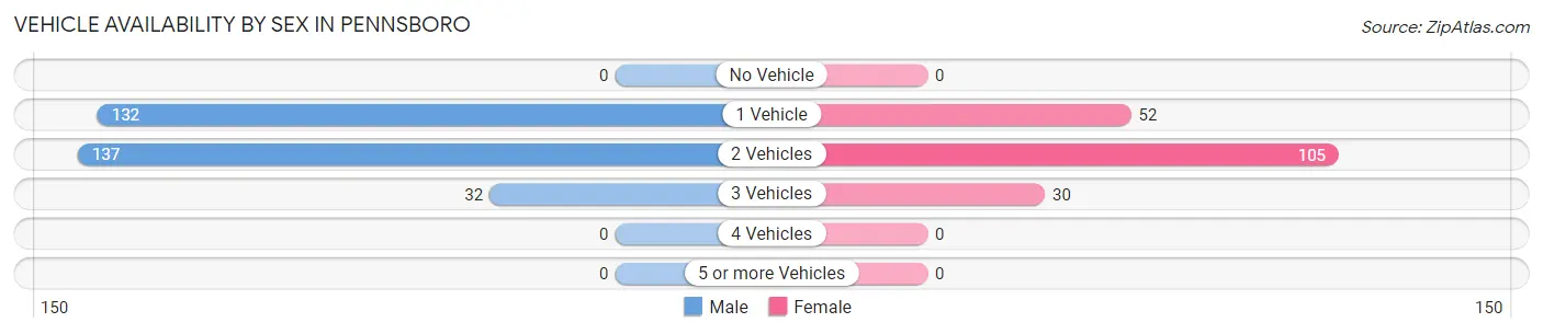 Vehicle Availability by Sex in Pennsboro