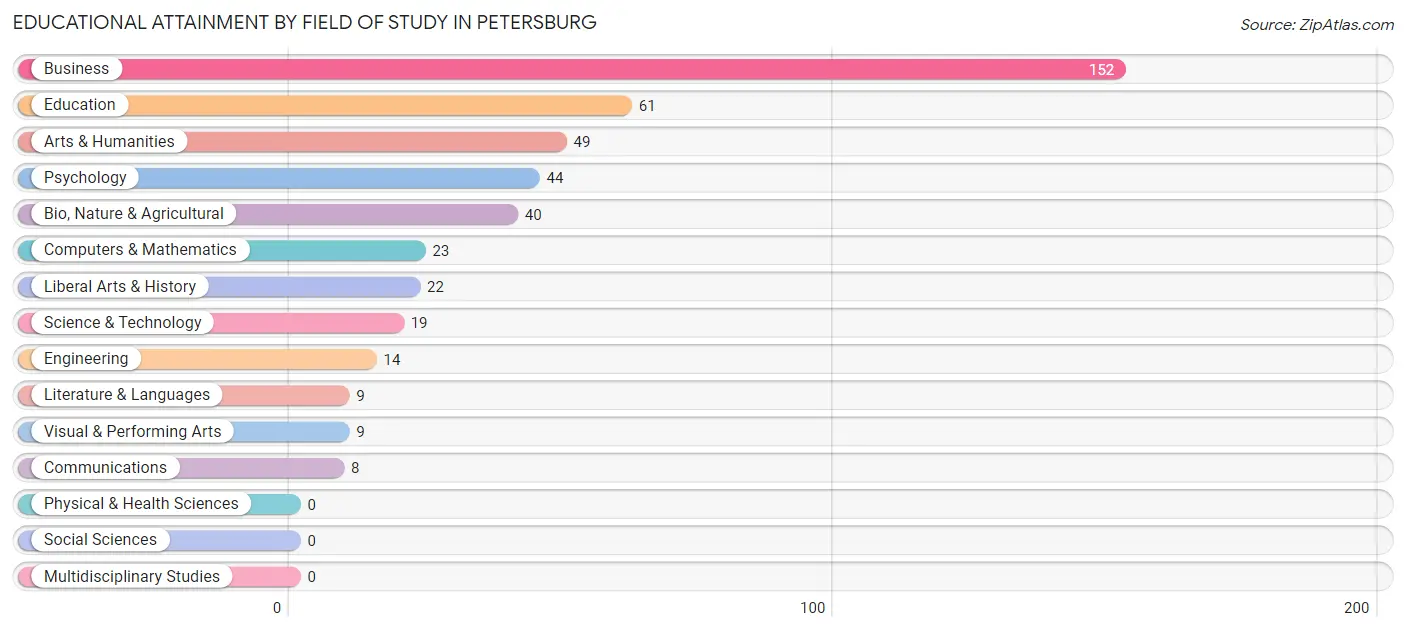 Educational Attainment by Field of Study in Petersburg