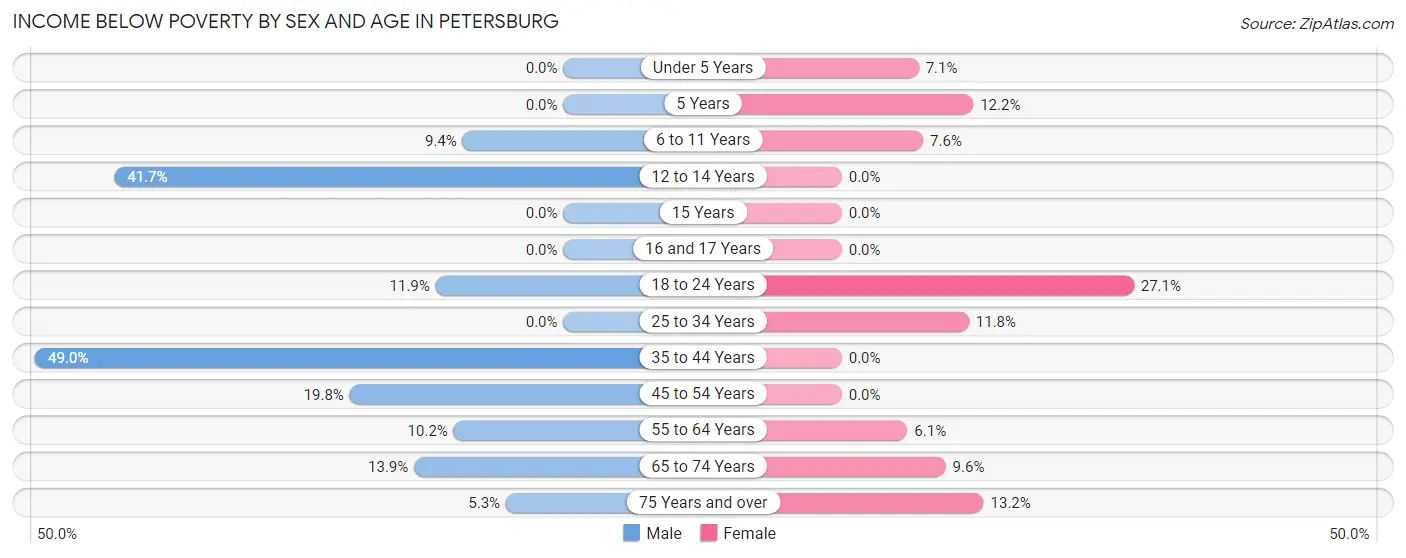 Income Below Poverty by Sex and Age in Petersburg