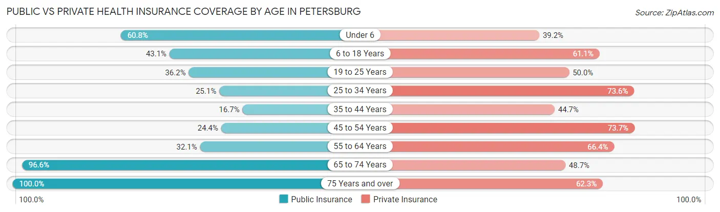 Public vs Private Health Insurance Coverage by Age in Petersburg