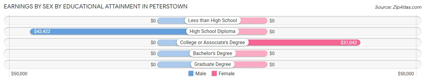 Earnings by Sex by Educational Attainment in Peterstown