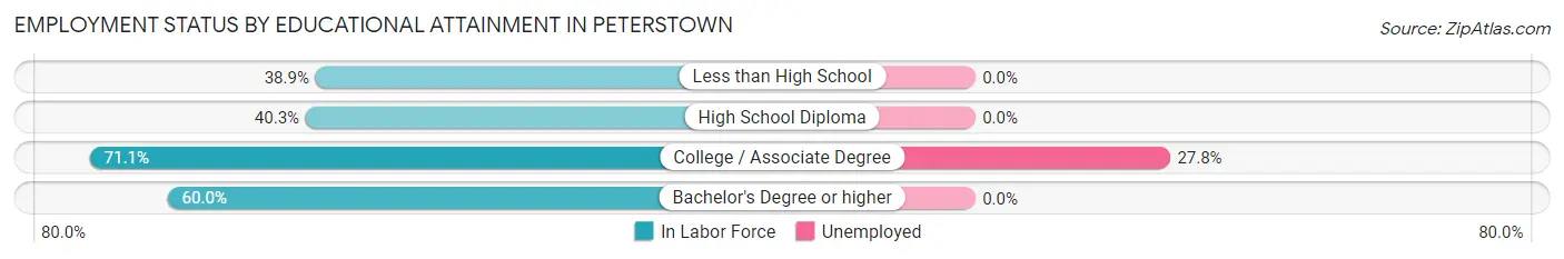 Employment Status by Educational Attainment in Peterstown