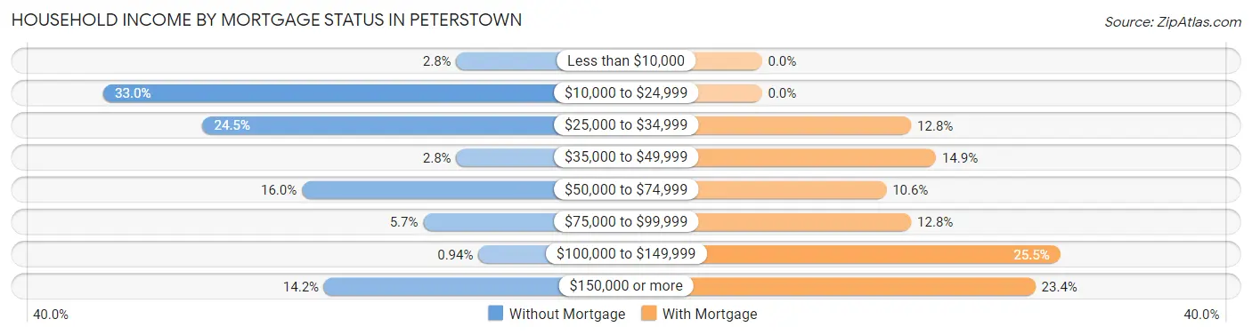 Household Income by Mortgage Status in Peterstown