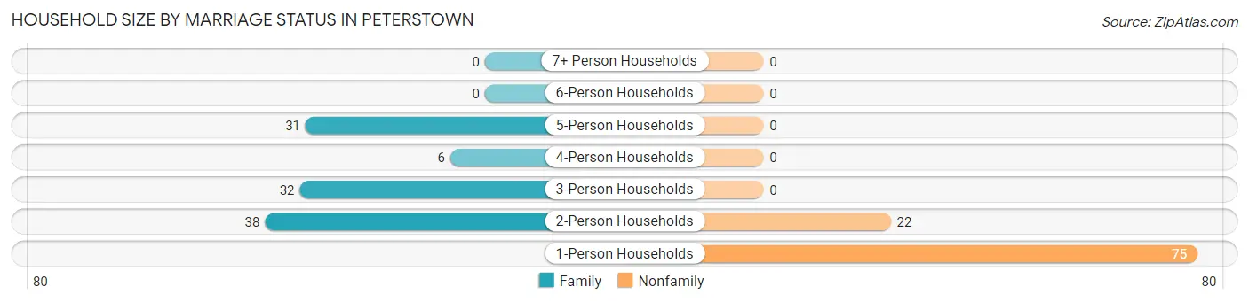 Household Size by Marriage Status in Peterstown