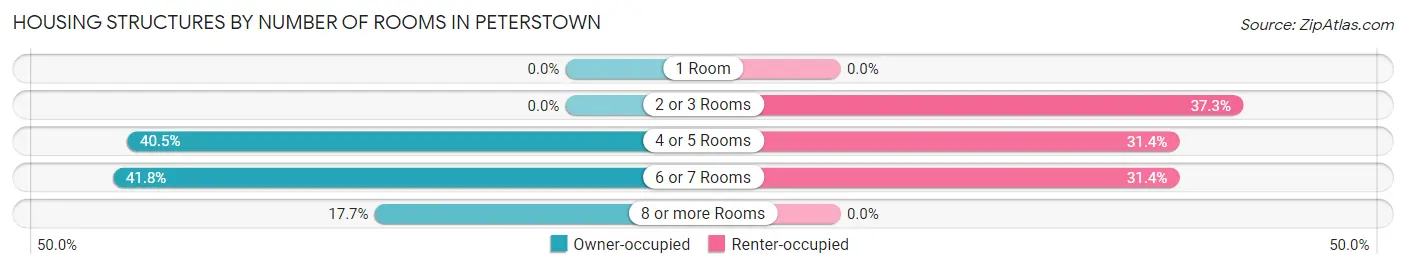 Housing Structures by Number of Rooms in Peterstown